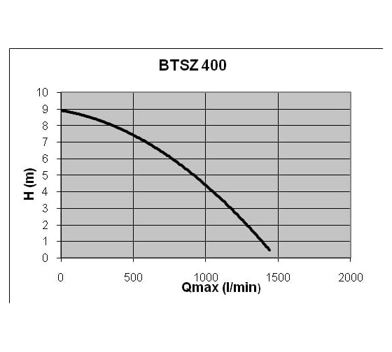 Погружной дренажный насос Elpumps BTSZ400