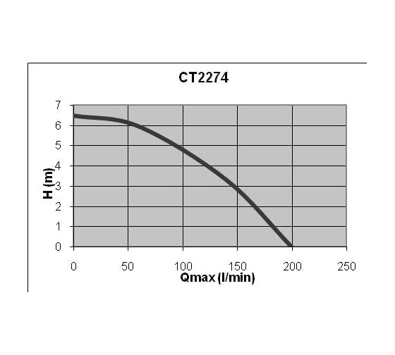 Погружной дренажный насос Elpumps CT2274