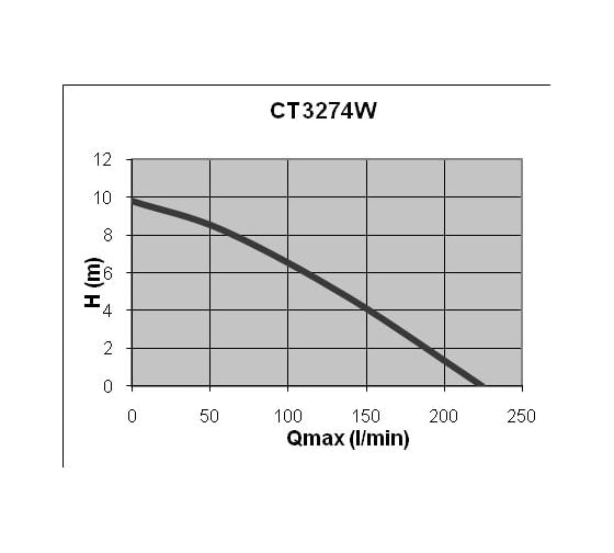 Погружной дренажный насос Elpumps CT3274W