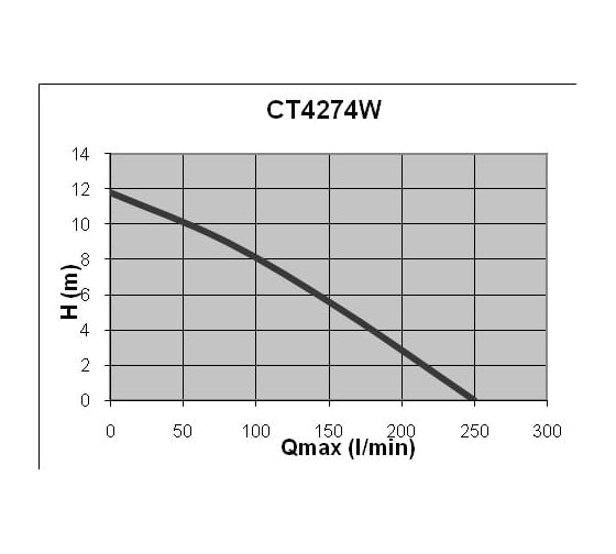 Погружной дренажный насос Elpumps CT4274W