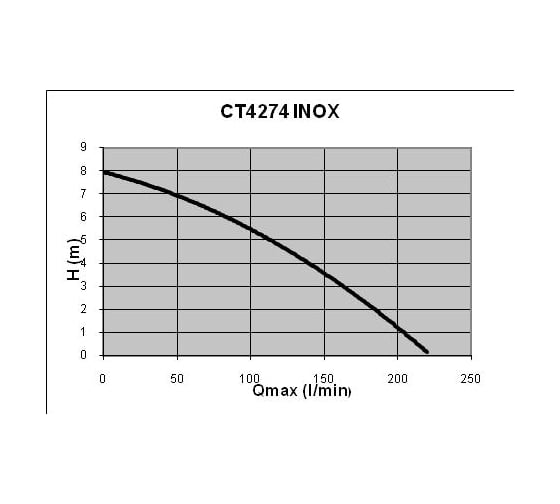 Погружной дренажный насос Elpumps CT4274INOX