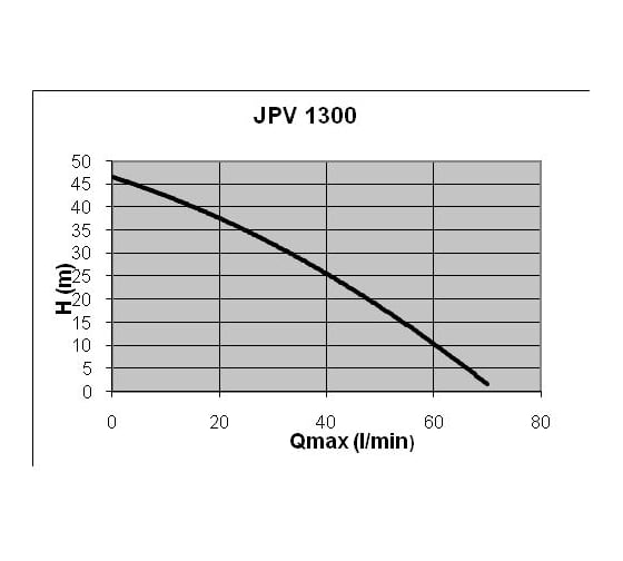 Поверхностный самовсасывающий насос Elpumps JPV1300
