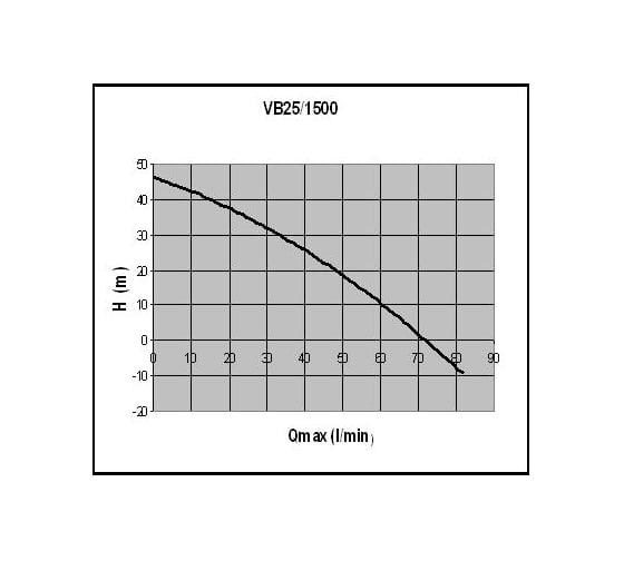 Насосная станция Elpumps VB25/1500