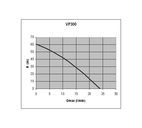 Погружной колодезный насос Elpumps VP300