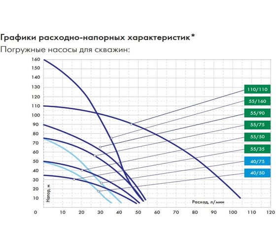 Погружной насос ДЖИЛЕКС Водомет 55/75 БК ок 5538