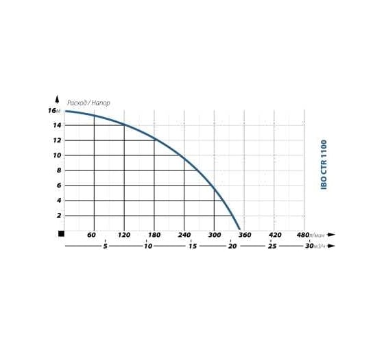 Фекальный насос IBO CTR 1100 2000019770015