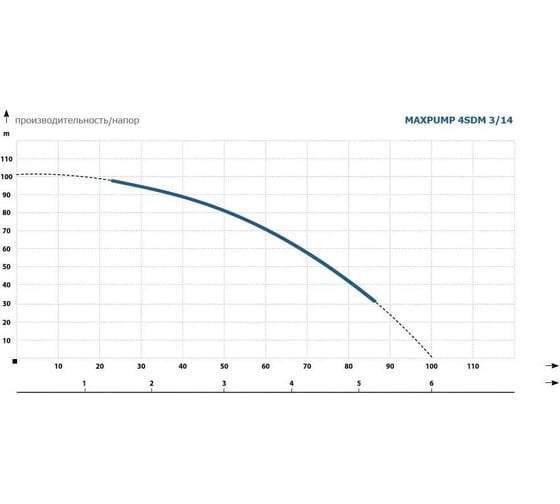 Насос глубинный погружной MAXPUMP 4SDM3/14-1.1kw 230V (20 м кабеля) 2040000000059