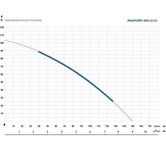 Насос глубинный погружной Maxpump 4SD6/15-1.5kw 400V, 20 м кабеля 2040000000103