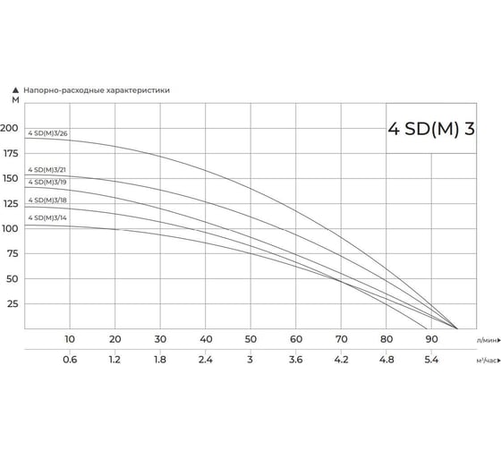 Скважинный насос Maxpump 4SDM 3/18 380В 2006352181433