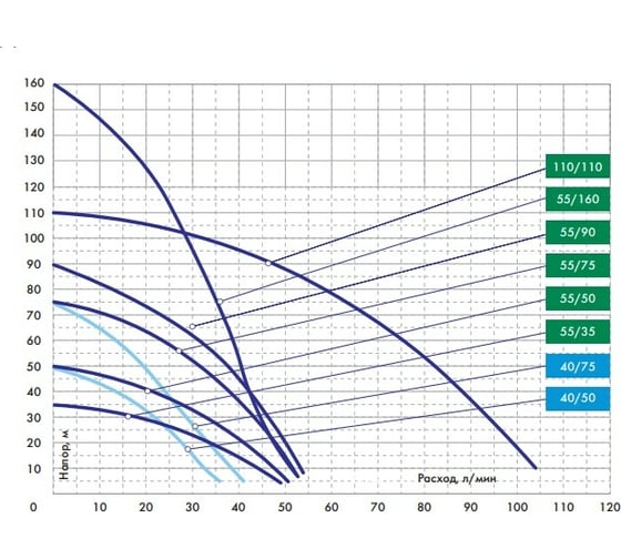 Скважинный насос ДЖИЛЕКС ВОДОМЕТ 40/75 БК ок 4076