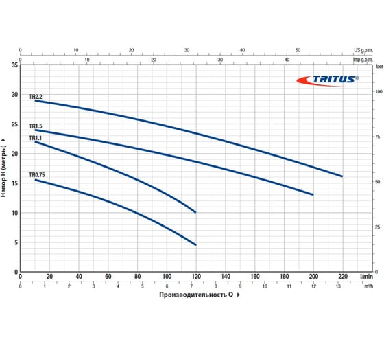 Насос PEDROLLO TRITUS TR 2.2 48SHT03A