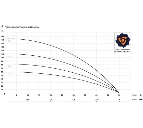 Глубинный насос IBO 3Ti20 (230v) 20 м кабель 2000017370019
