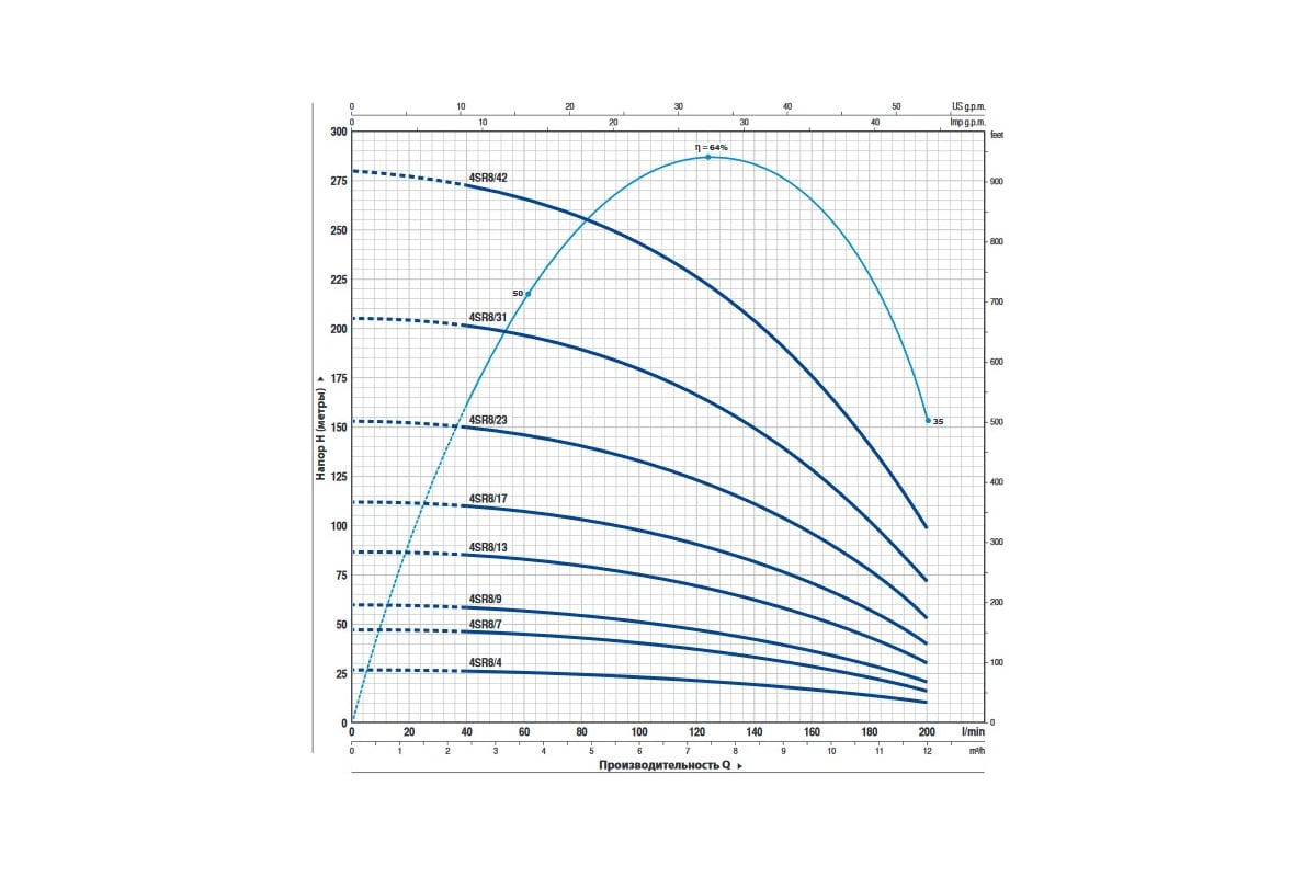 Насос PEDROLLO 4SR 8/9 P 1.5 кВт 4940809WLA - выгодная цена, отзывы ...