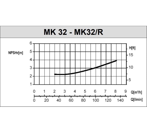 Насос SAER MK32R12 - 80L-V18 - 230400V 3 100550059