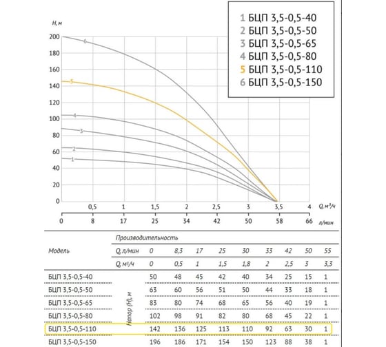 Погружной насос UNIPUMP БЦП 3,5-0,5-110 (1300 Вт,1 м) ном Q1,8 м3/ч-110 37238