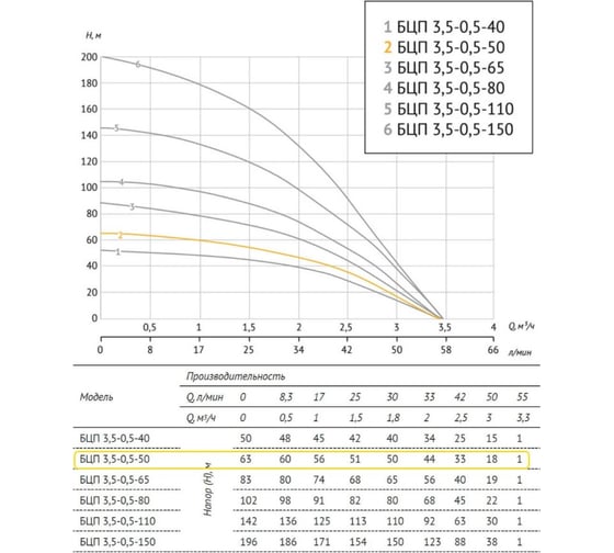 Погружной насос UNIPUMP БЦП 3,5-0,5-50 550 Вт, 1 м, ном Q1,8 м3/ч-50 17673