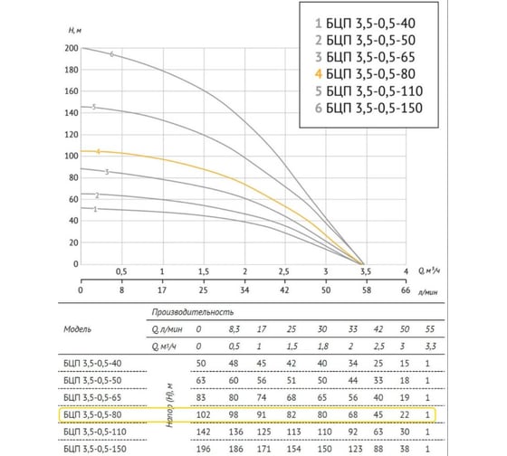 Погружной насос UNIPUMP БЦП 3,5-0,5-80 900 Вт, 1 м, ном Q1,8 м3/ч-80 45210