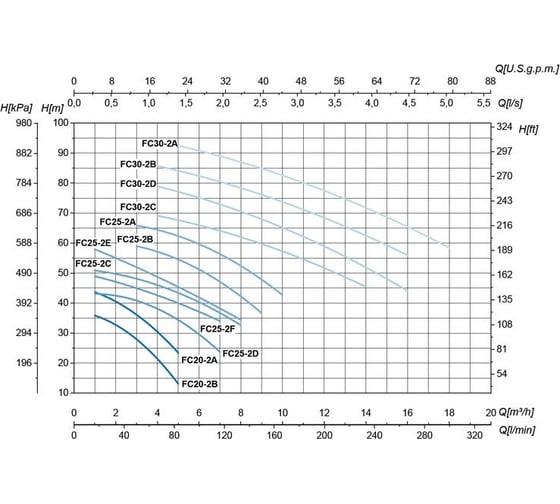Насос SAER FC 25-2E V230400 - 50 Hz - 3 100550268