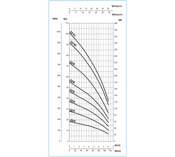Насос SAER OP 32/5 V230 - 50Hz - 1 100549935