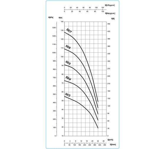 Насос SAER 503 V230400 - 50Hz - 3 100549970