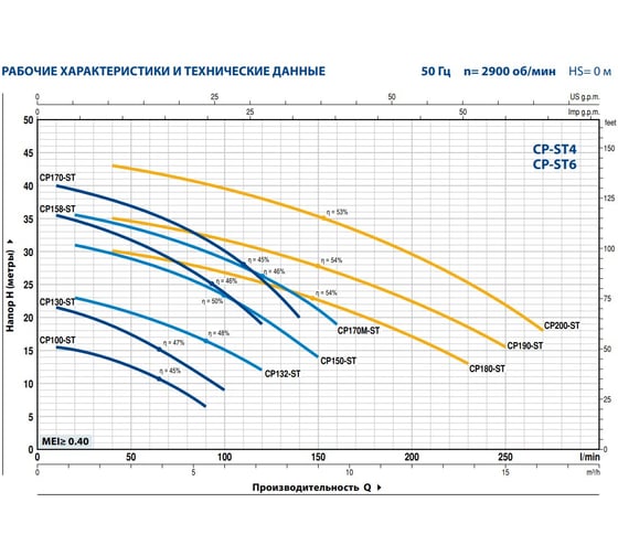 Насос PEDROLLO CP 150-ST6 44CP150I16A