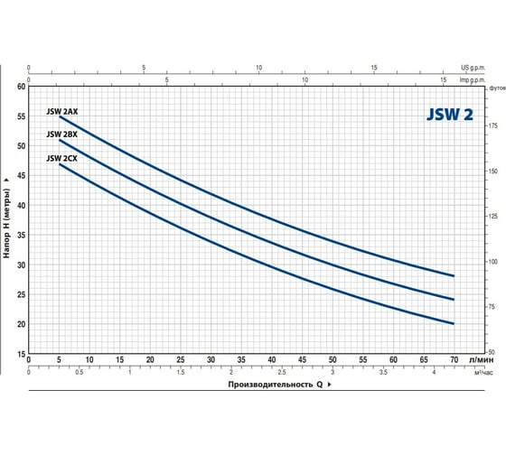 Насос PEDROLLO JSWm 2 AX 46JSNP7A15A1