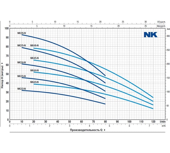 Насос PEDROLLO NKm 2/4 GE-N 48SN2120A1