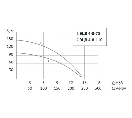 Насос Unipump ЭЦВ 4-8-75 61253