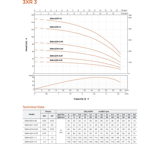 Скважинный насос LEO 3XRm 3/21-0.75 кабель 60 м, 750 Вт, 220В/50Гц, Qmax. 3,6 м3/ч, Hmax. 84 м 2119