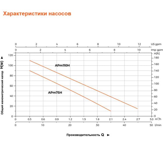 Вихревой насос LEO APm 110 H, 1.1 кВт, 220В, Qmax. 2,7 m3h, Hmax. 125 m 1942
