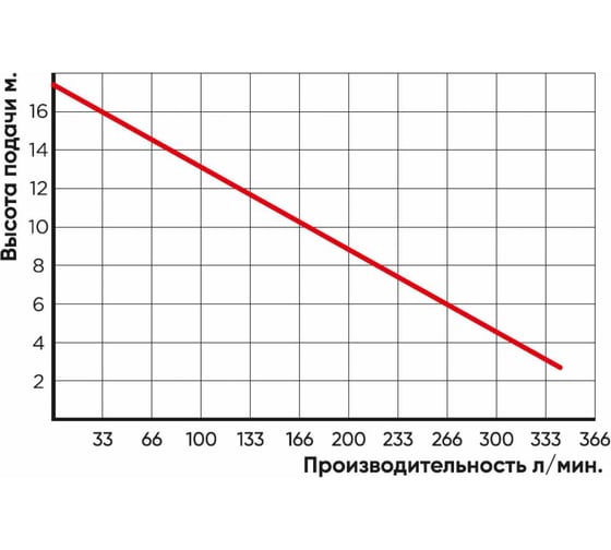 Фекальный насос Greenpump WQD 1500(F)CUT с измельчителем VALERA 15001551