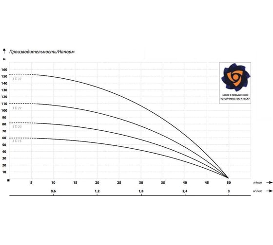 Глубинный насос IBO 3Ti37 230v, 20 м кабель 2000017380018