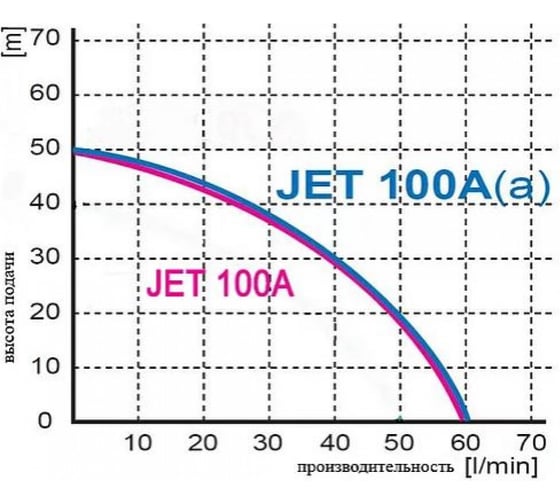 Насос Greenpump JET-100 A(a) без бака 00000878