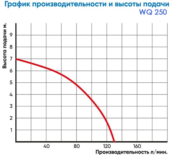 Насос погружной Greenpump WQ 250 , 220V 25100330
