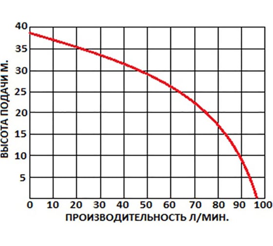 Насос колодезный погружной центробежный Greenpump 100 SP(А) 5.8–0.55 00000953