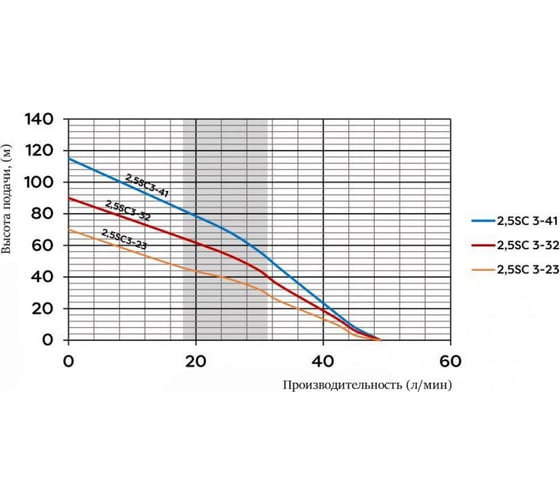 Скважинный насос Omnigena 2,5SC3-41(0,75kW) встроенный конденсатор 00001067