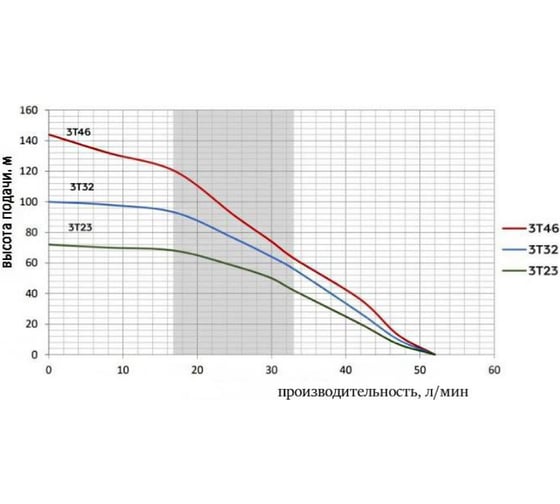 Глубинный многоступенчатый насос Omnigena 3T-32 WK встроенный конденсатор, 0.75 кВт, кабель 20 м 30000694