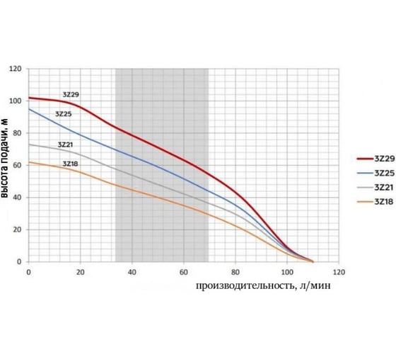 Глубинный многоступенчатый насос Omnigena 3Z -29 1.5 кВт, кабель 20 м, 230V  12800000