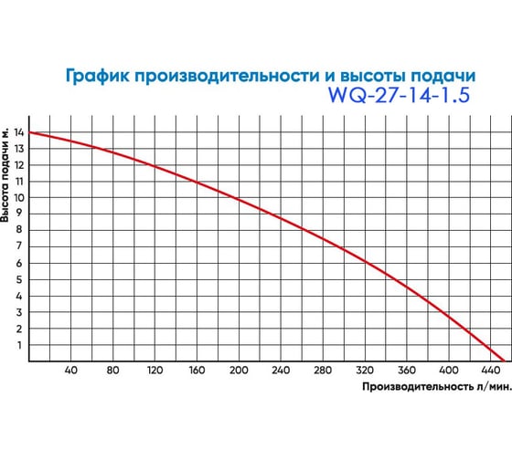 Погружной насос с измельчителем Greenpump 27-14-1,5 27140734