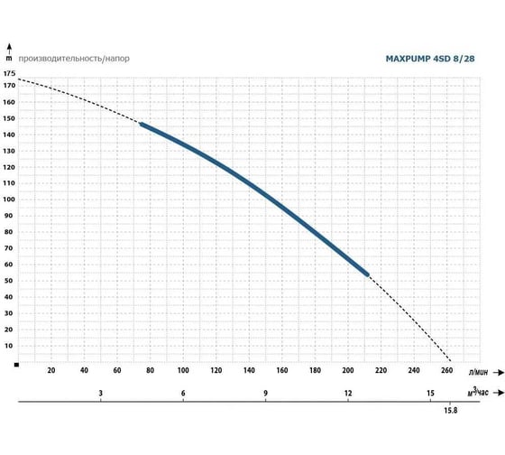 Насос глубинный погружной Maxpump 4SD8/28-4.0kw 400V (20 м кабеля) 2040000000189