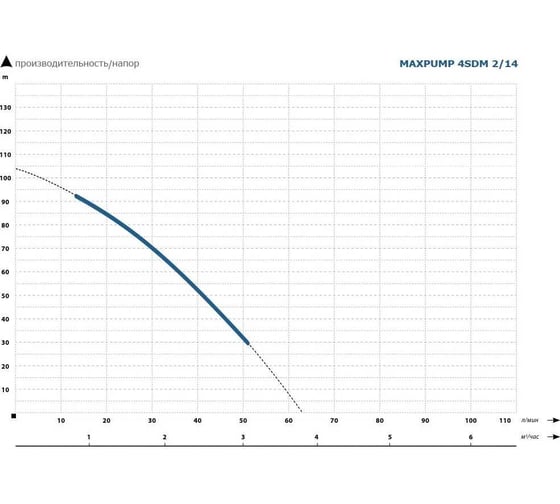 Насос глубинный погружной Maxpump 4SDM2/14-0.75kw 230V (20 м кабеля) 2040000000042
