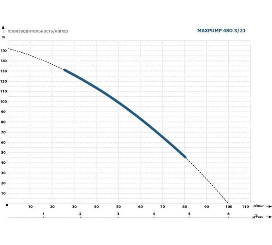 Насос глубинный погружной Maxpump 4SD3/21-1.5kw 400V (20 м кабеля) 2040000000141