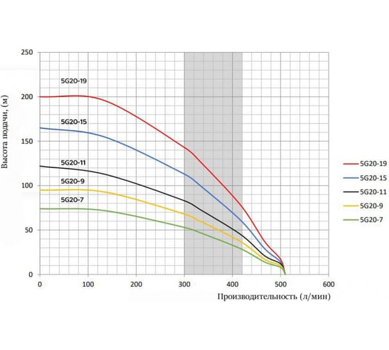 Скважинный насос Omnigena 5G20-15 (9,2kW) 380V кабель 2,5 м 20150989