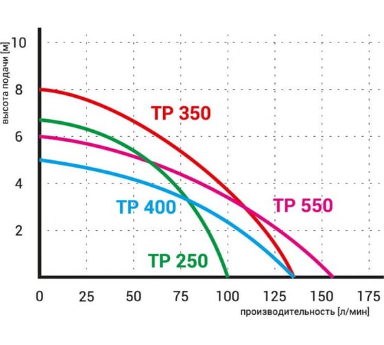 Дренажный насос OMNIGENA TP 550 00000338
