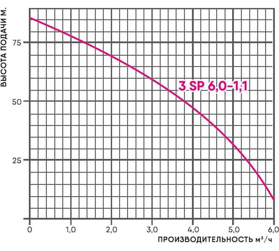 Скважинный насос GREENPUMP 3 SP 6-1,1, 220V 35000211