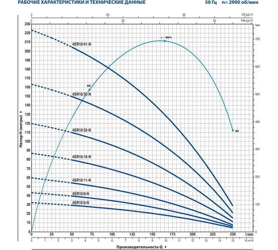 Насос PEDROLLO 4SR 10/16-N P 2.2 кВт 49410N16WLA