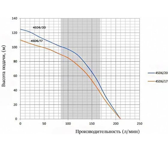 Насос скважинный Omnigena 4SD 6-17(2,2kW) 380V Кабель 20 м 00001100