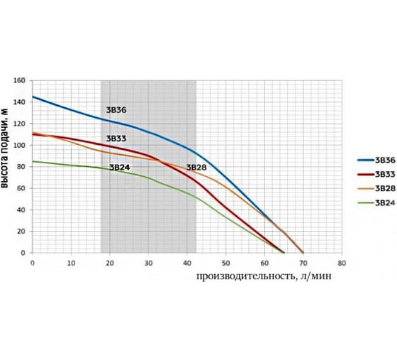 Насос скважинный Omnigena 3B-24 (0,75кВт) 220V, кабель 20 м 12600024
