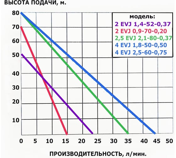 Насос глубинный винтовой Omnigena EVJ 1,8-50-0,50 .00000026
