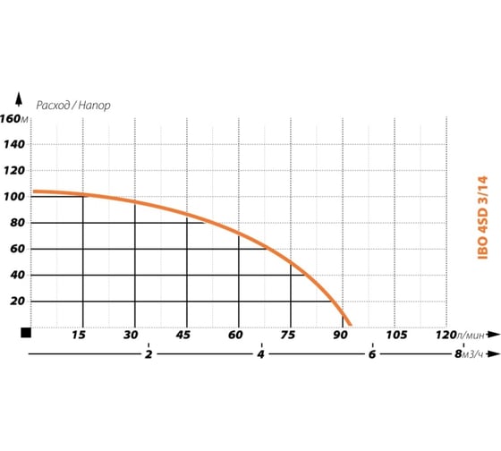 Скважинный насос IBO 4SD 3/14 380В 2000004150013